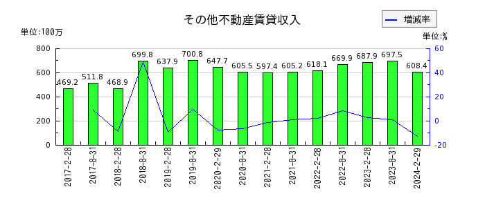 福岡リート投資法人 投資証券の資産運用報酬の推移