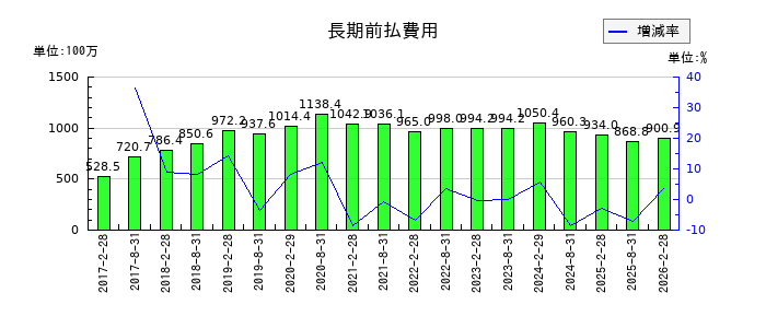福岡リート投資法人 投資証券の長期前払費用の推移