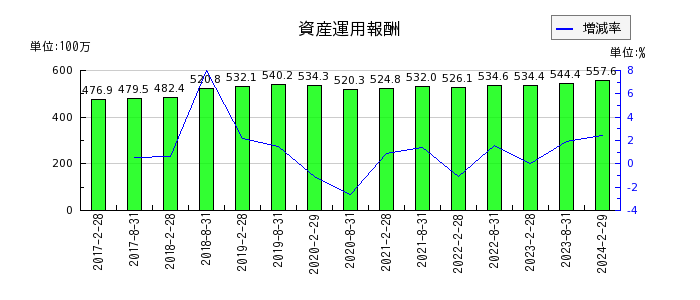 福岡リート投資法人 投資証券の未払費用の推移