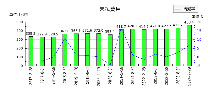 福岡リート投資法人 投資証券の営業外費用合計の推移