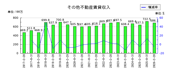 福岡リート投資法人 投資証券のその他不動産賃貸収入の推移