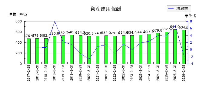 福岡リート投資法人 投資証券の資産運用報酬の推移