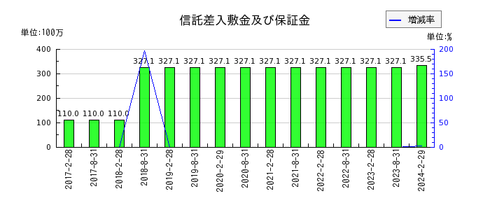 福岡リート投資法人 投資証券の支払利息の推移