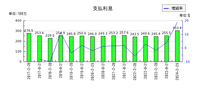 福岡リート投資法人 投資証券の前払費用の推移