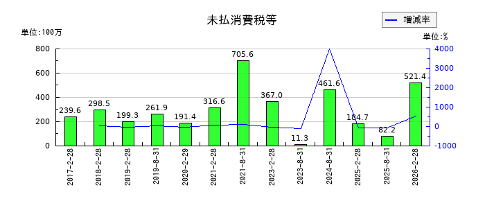 福岡リート投資法人 投資証券の未払消費税等の推移