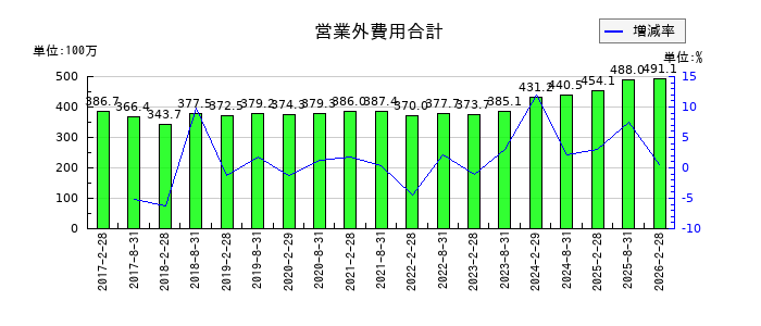 福岡リート投資法人 投資証券の営業外費用合計の推移