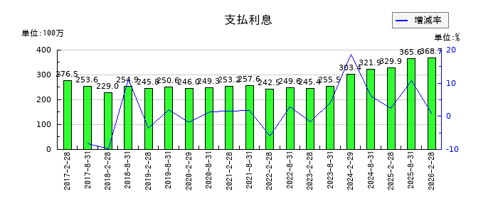 福岡リート投資法人 投資証券の支払利息の推移