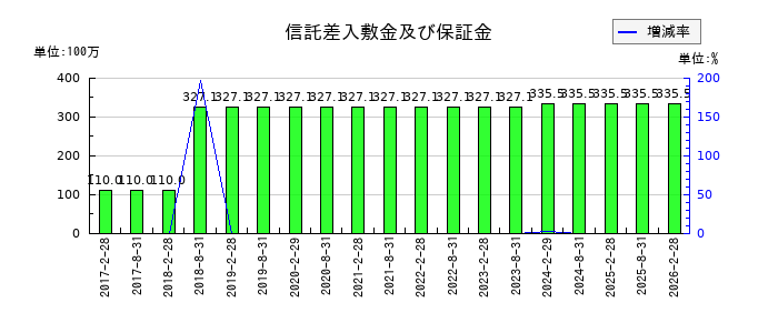 福岡リート投資法人 投資証券の信託差入敷金及び保証金の推移