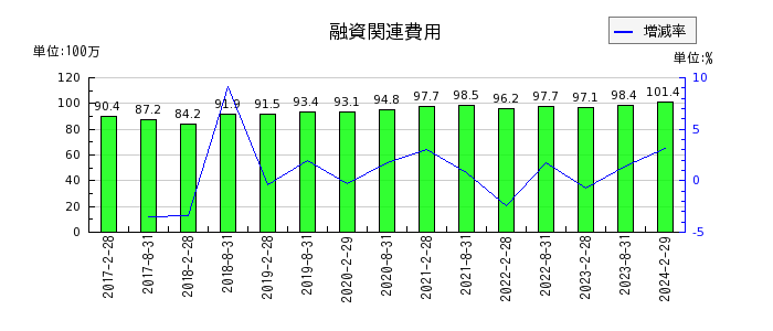 福岡リート投資法人 投資証券のその他営業費用の推移