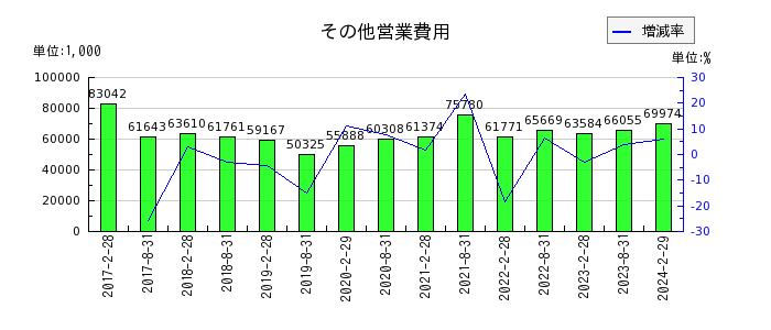 福岡リート投資法人 投資証券の一般事務委託手数料の推移