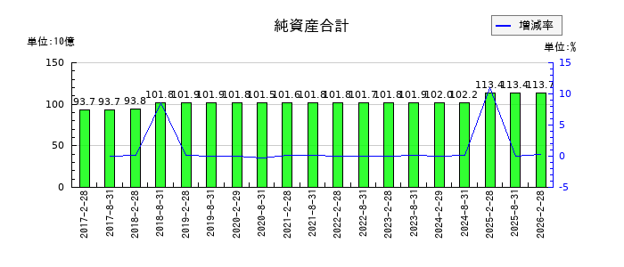 福岡リート投資法人 投資証券の純資産合計の推移