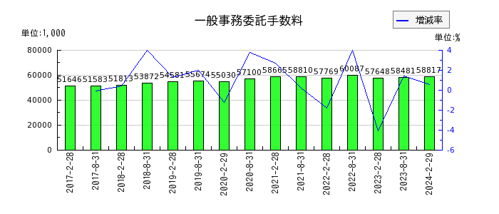福岡リート投資法人 投資証券の構築物の推移