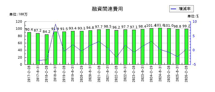 福岡リート投資法人 投資証券の融資関連費用の推移