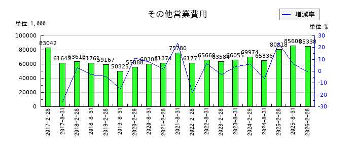 福岡リート投資法人 投資証券のその他営業費用の推移