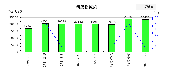 福岡リート投資法人 投資証券の構築物純額の推移