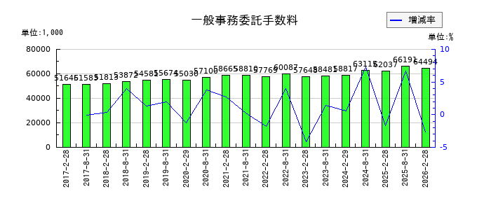 福岡リート投資法人 投資証券のその他営業費用の推移