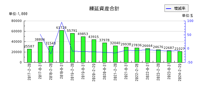 福岡リート投資法人 投資証券の投資法人債発行費の推移