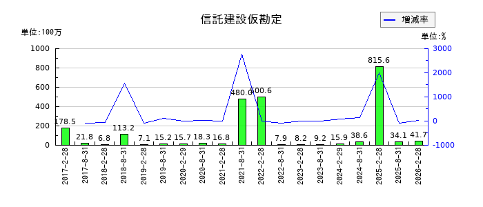 福岡リート投資法人 投資証券の信託建設仮勘定の推移