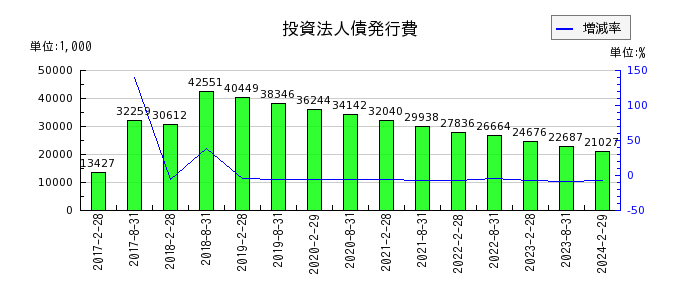 福岡リート投資法人 投資証券の未払金の推移
