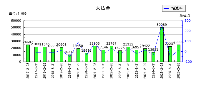 福岡リート投資法人 投資証券の未払金の推移