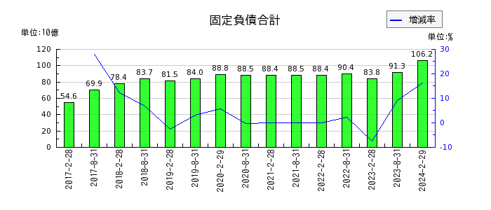 福岡リート投資法人 投資証券の純資産合計の推移