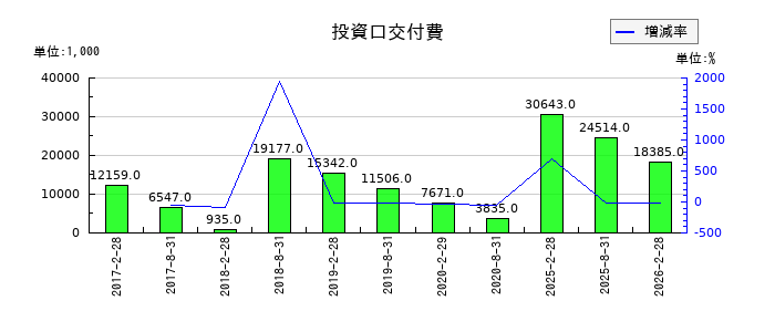 福岡リート投資法人 投資証券の投資法人債発行費の推移