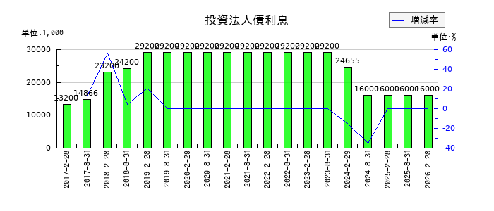 福岡リート投資法人 投資証券の投資法人債利息の推移