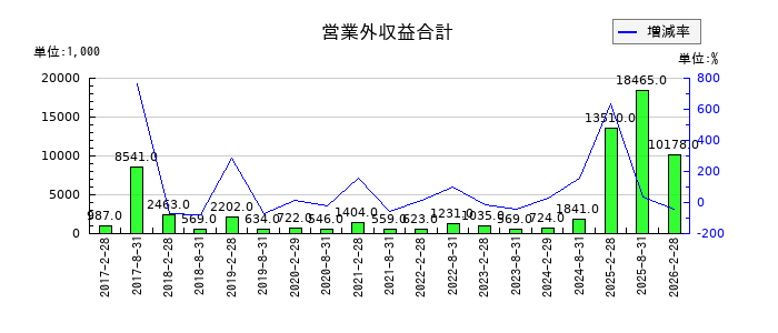 福岡リート投資法人 投資証券の敷金及び保証金の推移
