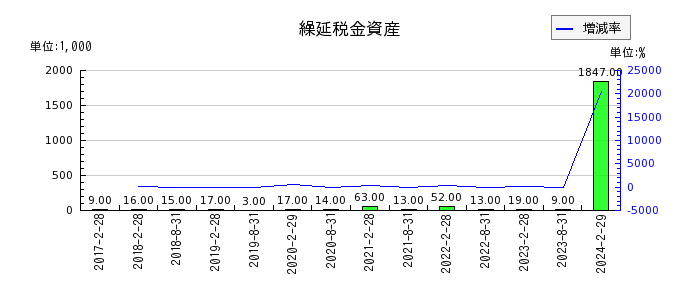 福岡リート投資法人 投資証券の繰延税金資産の推移