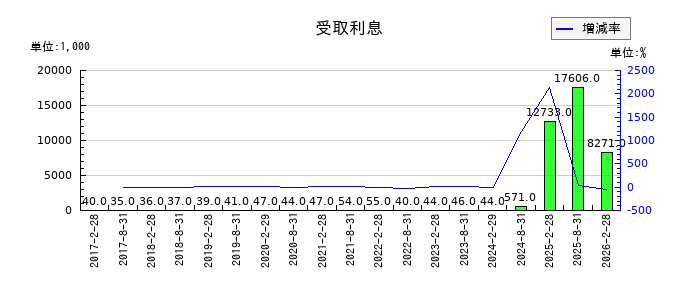 福岡リート投資法人 投資証券の受取利息の推移