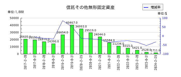 福岡リート投資法人 投資証券の投資法人債発行費償却の推移