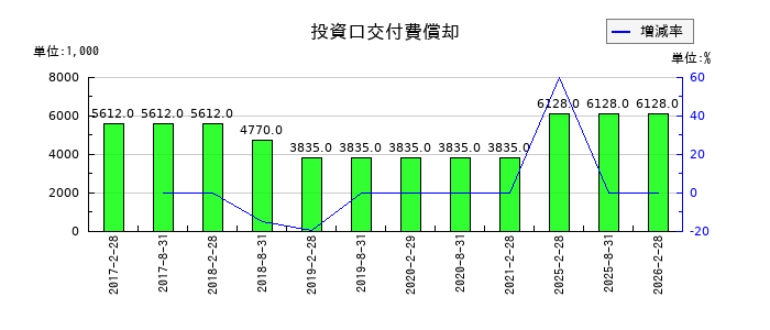 福岡リート投資法人 投資証券の投資口交付費償却の推移