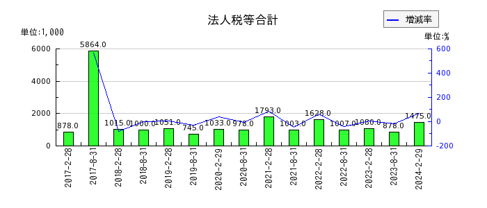 福岡リート投資法人 投資証券の営業外収益合計の推移