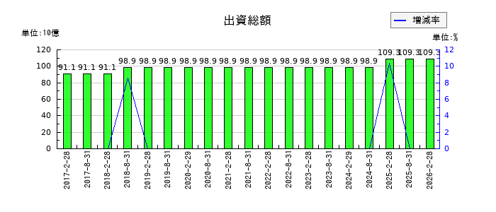 福岡リート投資法人 投資証券の出資総額の推移