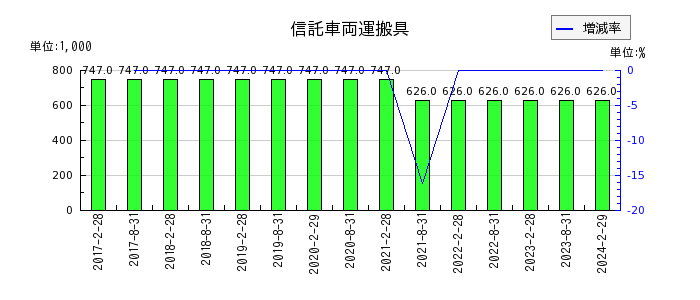 福岡リート投資法人 投資証券の前期繰越利益の推移
