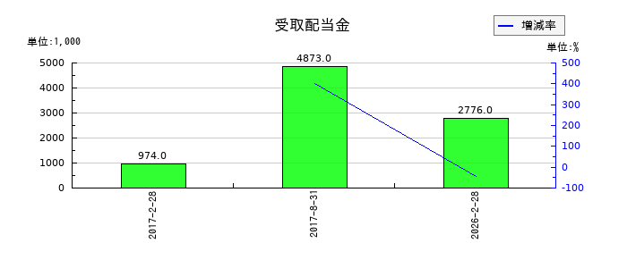福岡リート投資法人 投資証券の受取配当金の推移