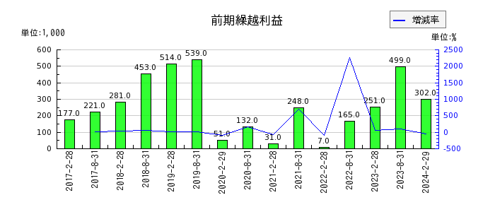 福岡リート投資法人 投資証券の受取利息の推移