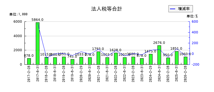 福岡リート投資法人 投資証券の法人税等合計の推移