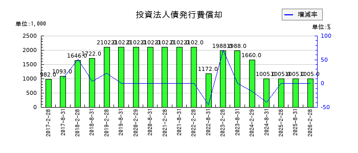 福岡リート投資法人 投資証券の投資法人債発行費償却の推移