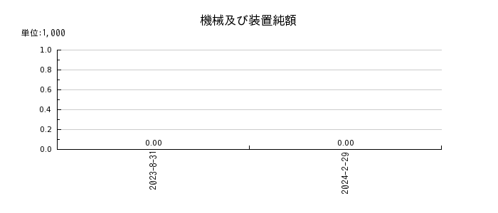 福岡リート投資法人 投資証券の機械及び装置純額の推移