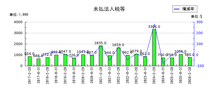 福岡リート投資法人 投資証券の未払法人税等の推移