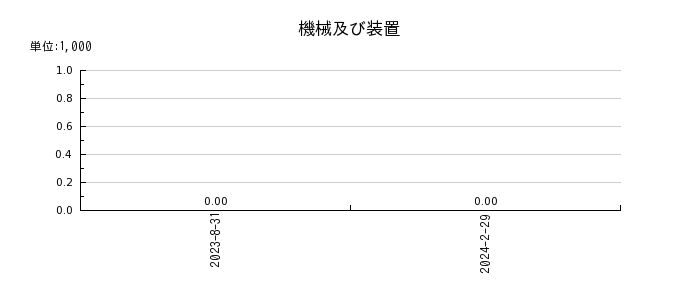 福岡リート投資法人 投資証券の減価償却累計額の推移