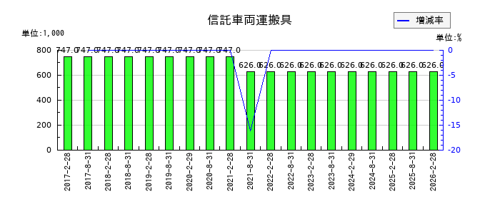 福岡リート投資法人 投資証券の信託車両運搬具の推移