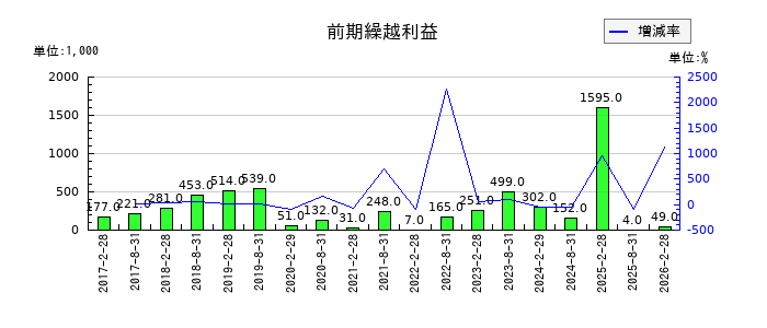 福岡リート投資法人 投資証券の前期繰越利益の推移