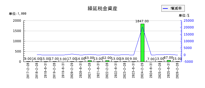 福岡リート投資法人 投資証券の繰延税金資産の推移