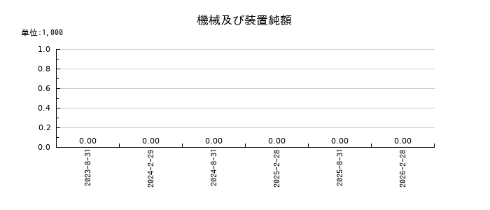 福岡リート投資法人 投資証券の機械及び装置純額の推移