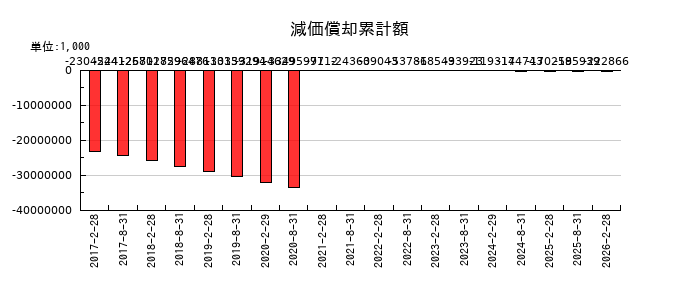 福岡リート投資法人 投資証券の減価償却累計額の推移