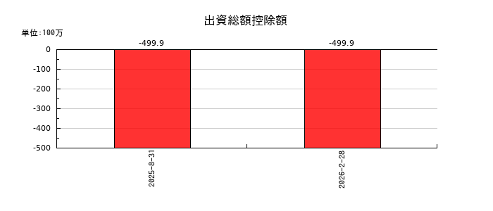福岡リート投資法人 投資証券の出資総額控除額の推移