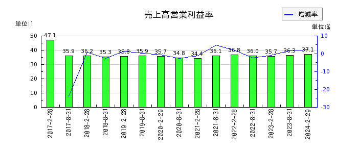 福岡リート投資法人 投資証券の売上高営業利益率の推移