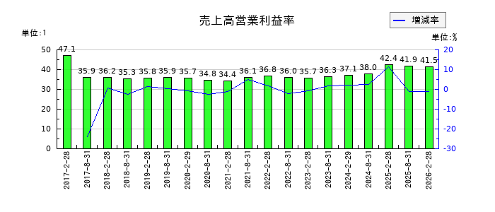 福岡リート投資法人 投資証券の売上高営業利益率の推移